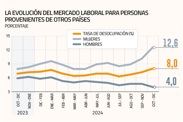 <p>La desocupación de la población extranjera en el país terminó el 2024 al alza y llegó a 8%</p>