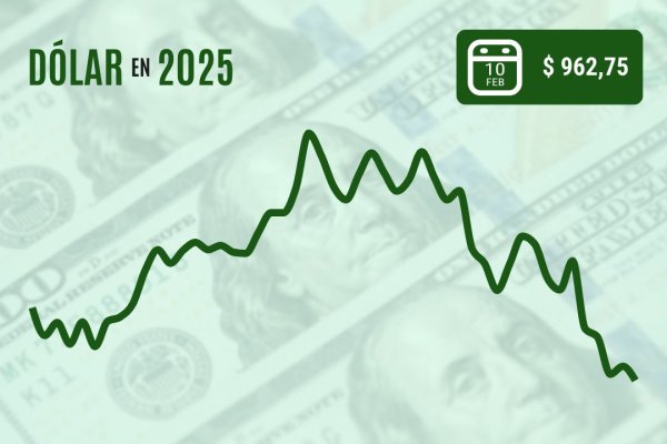Dólar cierra próximo a $ 960 y en nuevos mínimos de tres meses luego que el cobre escalara a US$ 4,7 por libra