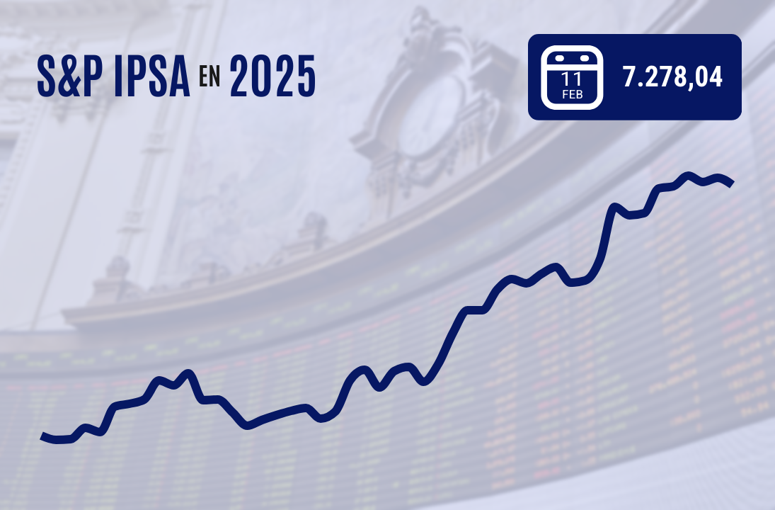 <p>IPSA retrocede y Wall Street cierra mixto en medio de la tensión comercial previo a datos de inflación</p>