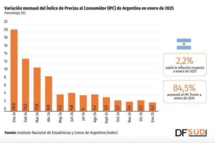 <p>Inflación de enero en Argentina fue de 2,2%, la más baja en casi cinco años</p>