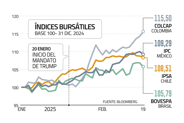 Mercados de Latinoamérica se sobreponen al temor arancelario en 2025