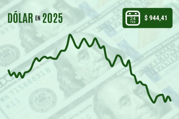 <p>Dólar cierra bajo $ 950 en medio de caída del cobre tras medidas de Trump contra China</p>