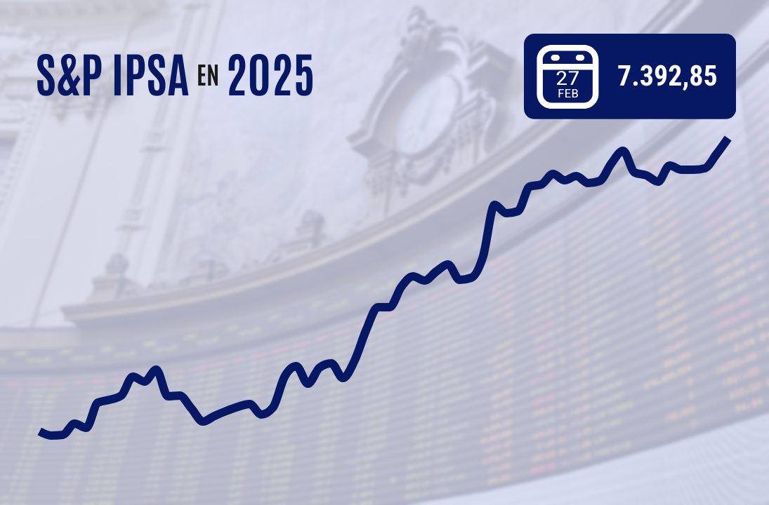 <p>IPSA cierra al borde de los 7.400 puntos en su récord número 17 del año por mejoradas perspectivas sobre las empresas chilenas</p>