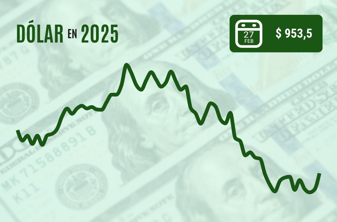 <p>Dólar cierra con su mayor alza en dos meses por aranceles de Trump y sorpresas inflacionarias en el PIB estadounidense</p>