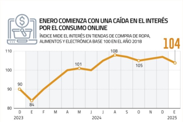 Un menor interés por el consumo online y más empresas fueron las pistas que dejó internet sobre la economía al partir 2025