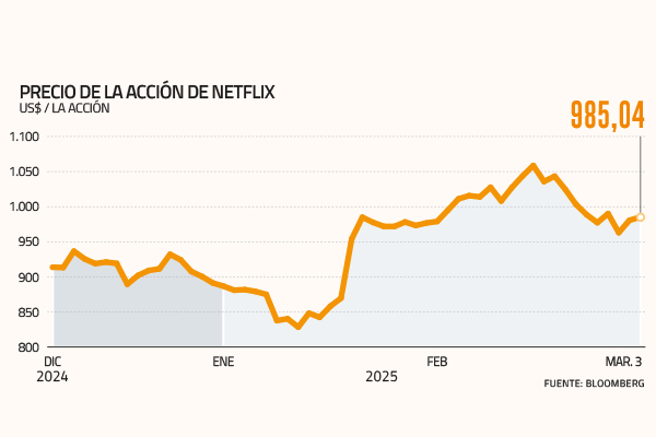 Las apuestas de Wall Street en los Oscar 2025: Netflix lideró el podio