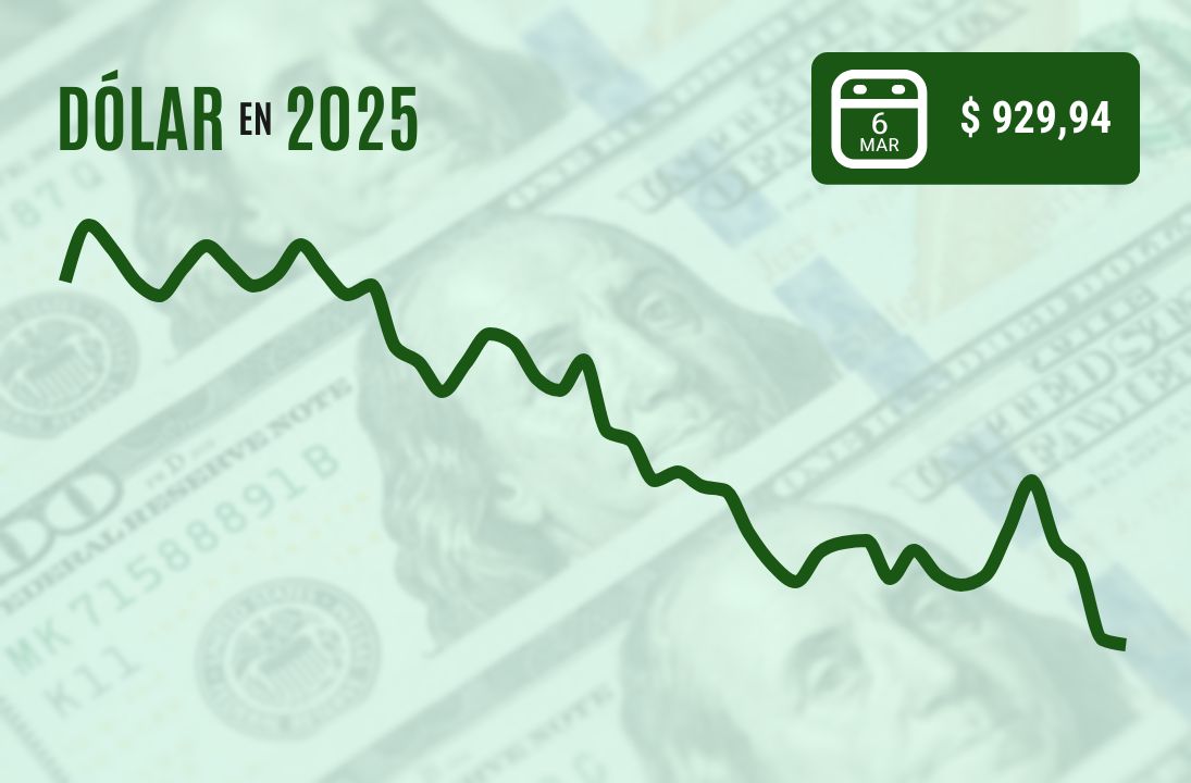 <p>Dólar cierra con leve baja tras rebotar desde $ 920 a la espera de cifras laborales clave en EEUU e IPC en Chile</p>