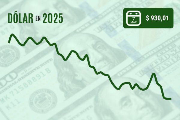<p>Dólar cierra plano tras comentarios de Powell, pero registra su mayor caída semanal desde mayo de 2024</p>