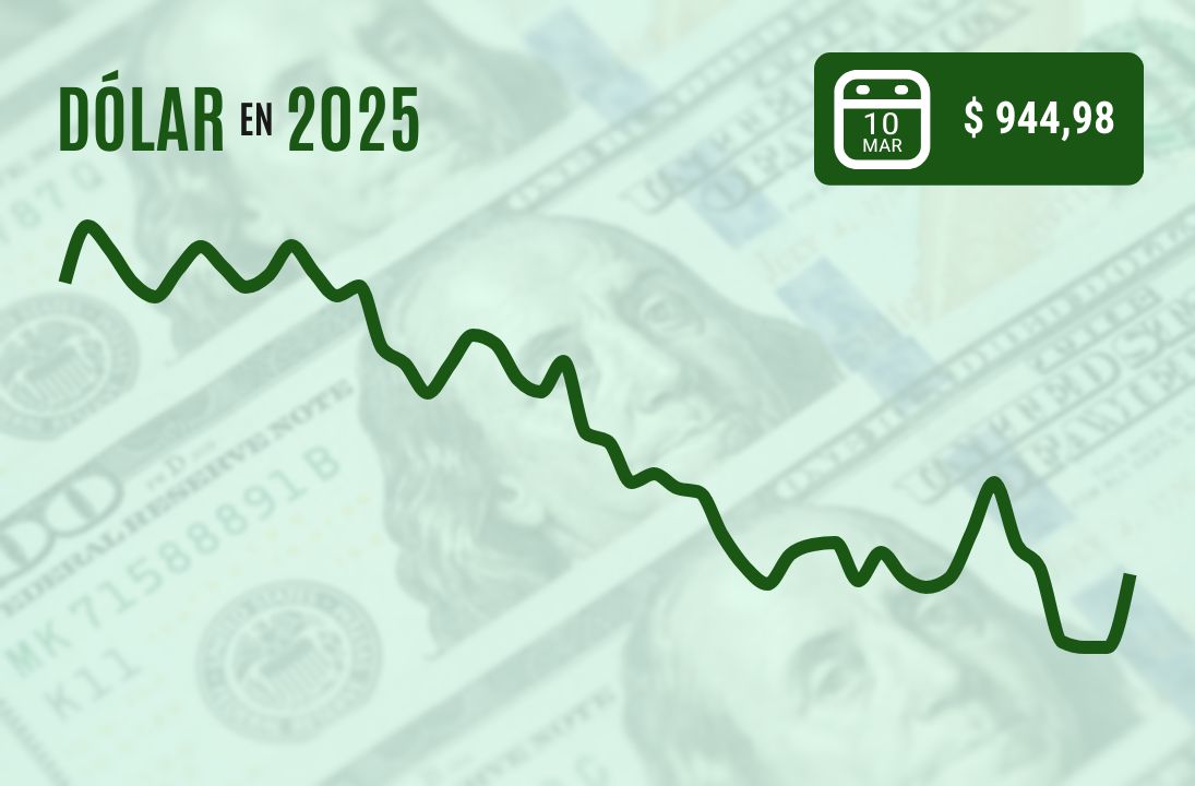 <p>Dólar cierra con mayor alza de 2025 luego que el peso chileno sucumbiera al pánico generalizado por la guerra comercial</p>