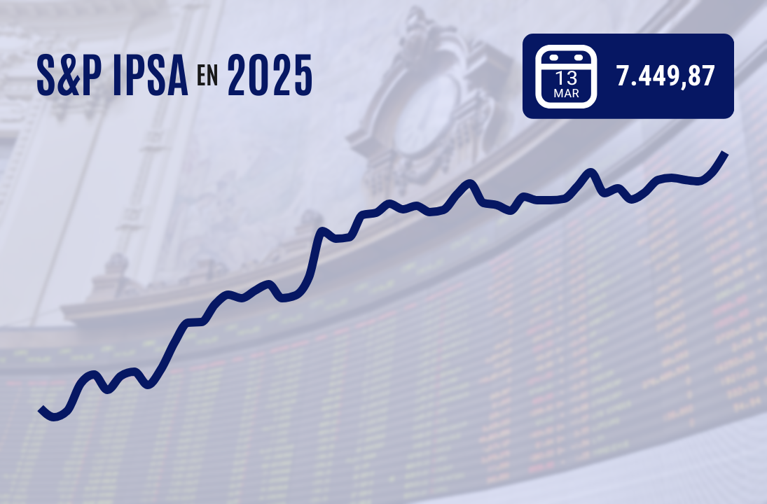 <p>Wall Street cierra en rojo y el S&P 500 cae a zona de corrección mientras en Chile el IPSA marca su récord número 18 del año</p>
