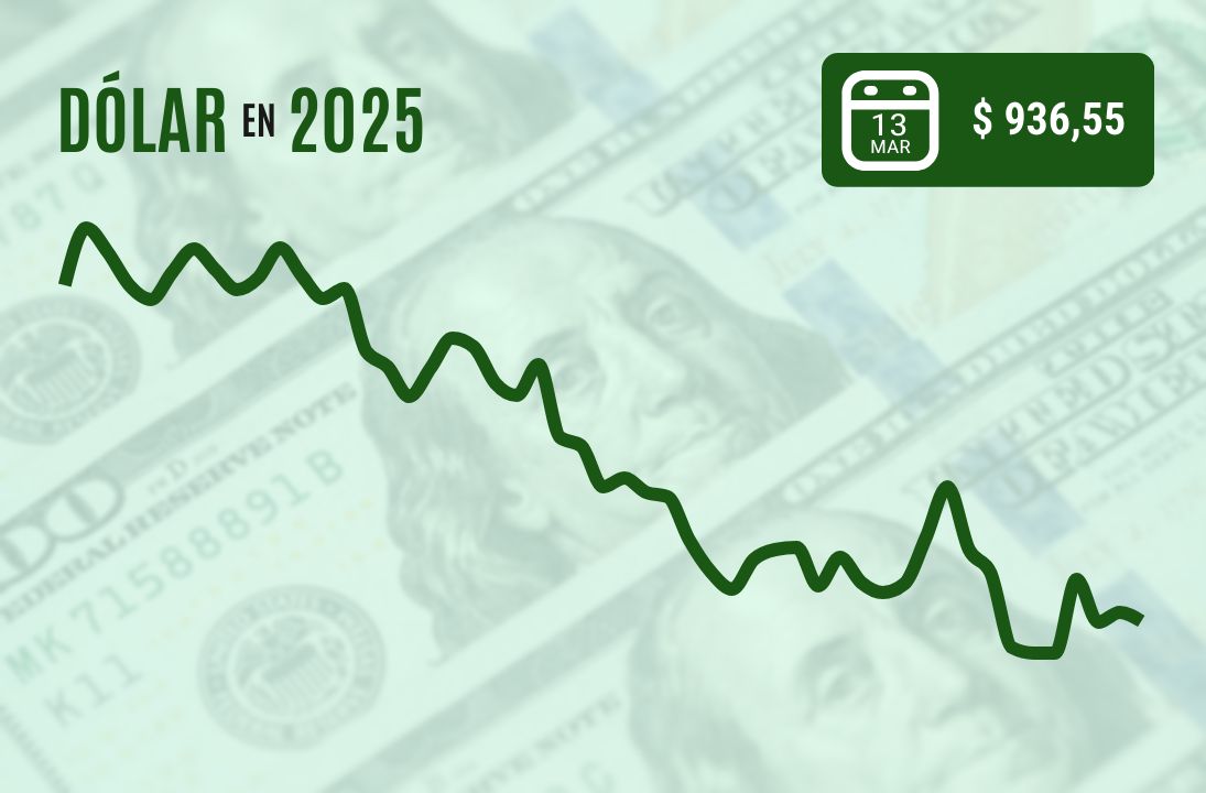 <p>Dólar cierra con leve caída cerca de $ 935 una volátil sesión donde el cobre saltó a máximos desde mayo</p>
