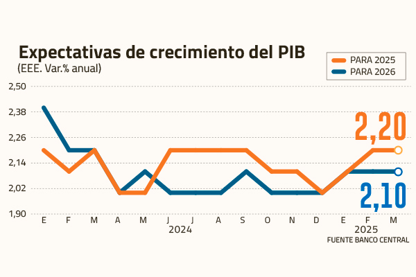 La guerra comercial amenaza los brotes verdes de la economía local