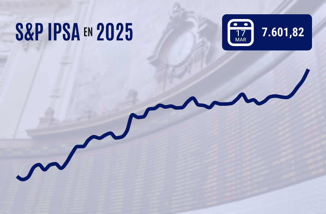 <p>IPSA sube con fuerza, supera los 7.600 puntos y marca su vigésimo récord en lo que va del año gracias a positivas noticias desde China</p>