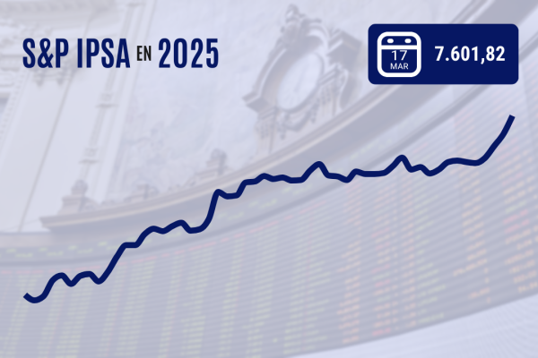 IPSA sube con fuerza, supera los 7.600 puntos y marca su vigésimo récord en lo que va del año gracias a positivas noticias desde China
