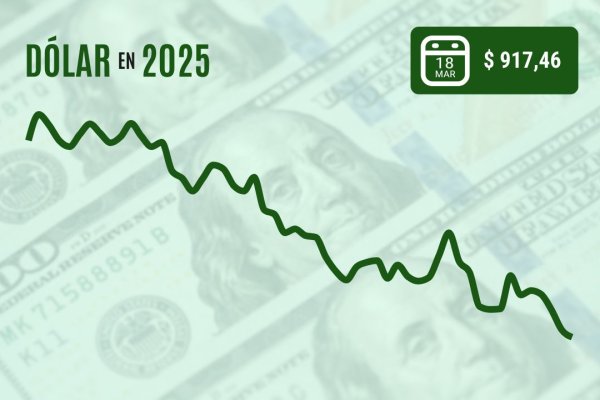 <p>Dólar cierra bajo $ 920 en nuevos mínimos con el cobre a US$ 5 por libra y positiva sorpresa de PIB en Chile</p>