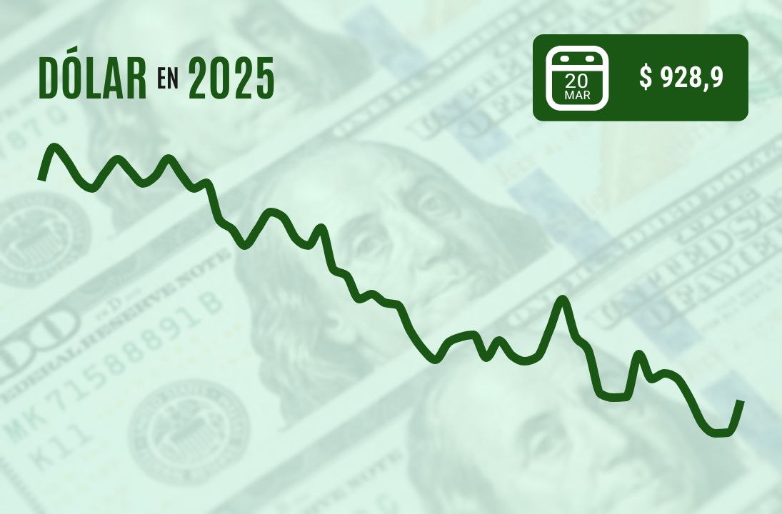 <p>Dólar sube más de $ 10 y cierra en niveles de $ 930 con mercado agitado por guerra comercial y últimas señales de la Fed</p>