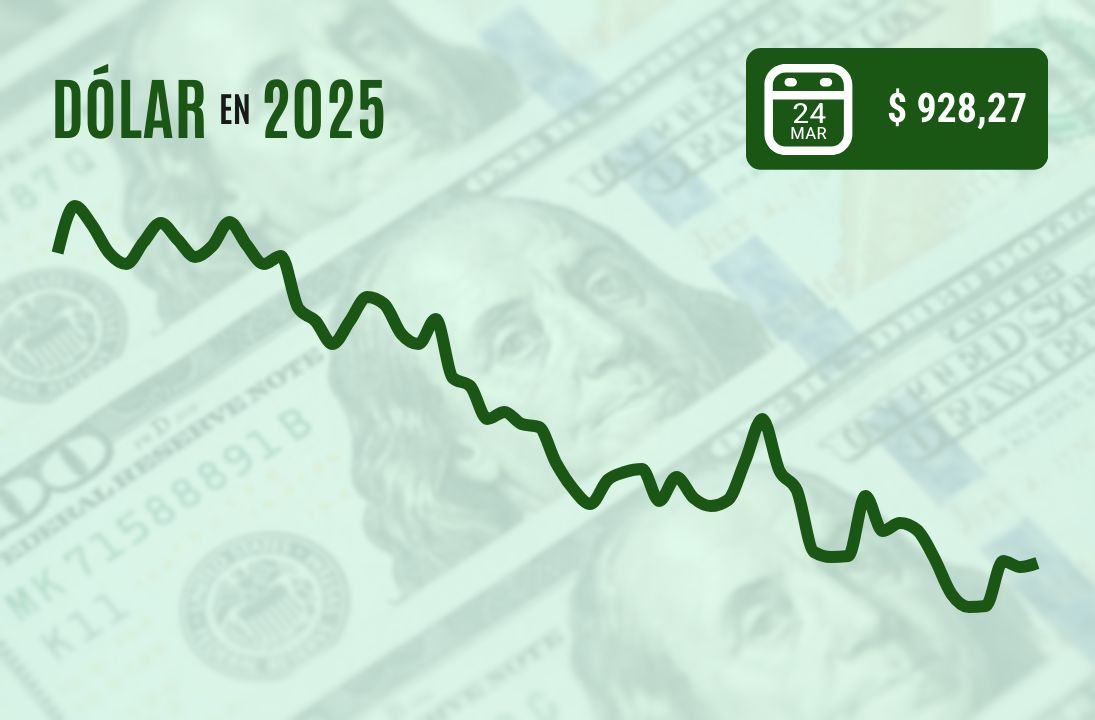 <p>Dólar cierra plano tras rebotar desde los $ 920 mientras índice de servicios disparaba las tasas de EEUU</p>