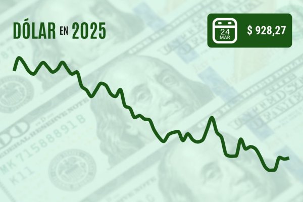 <p>Dólar cierra plano tras rebotar desde los $ 920 mientras índice de servicios disparaba las tasas de EEUU</p>