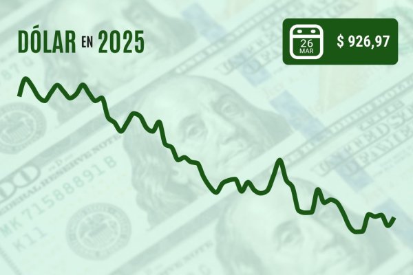 <p>Pese a los máximos del cobre, el dólar cierra al alza cerca de $ 930 luego que la divisa diera la revancha a nivel mundial</p>