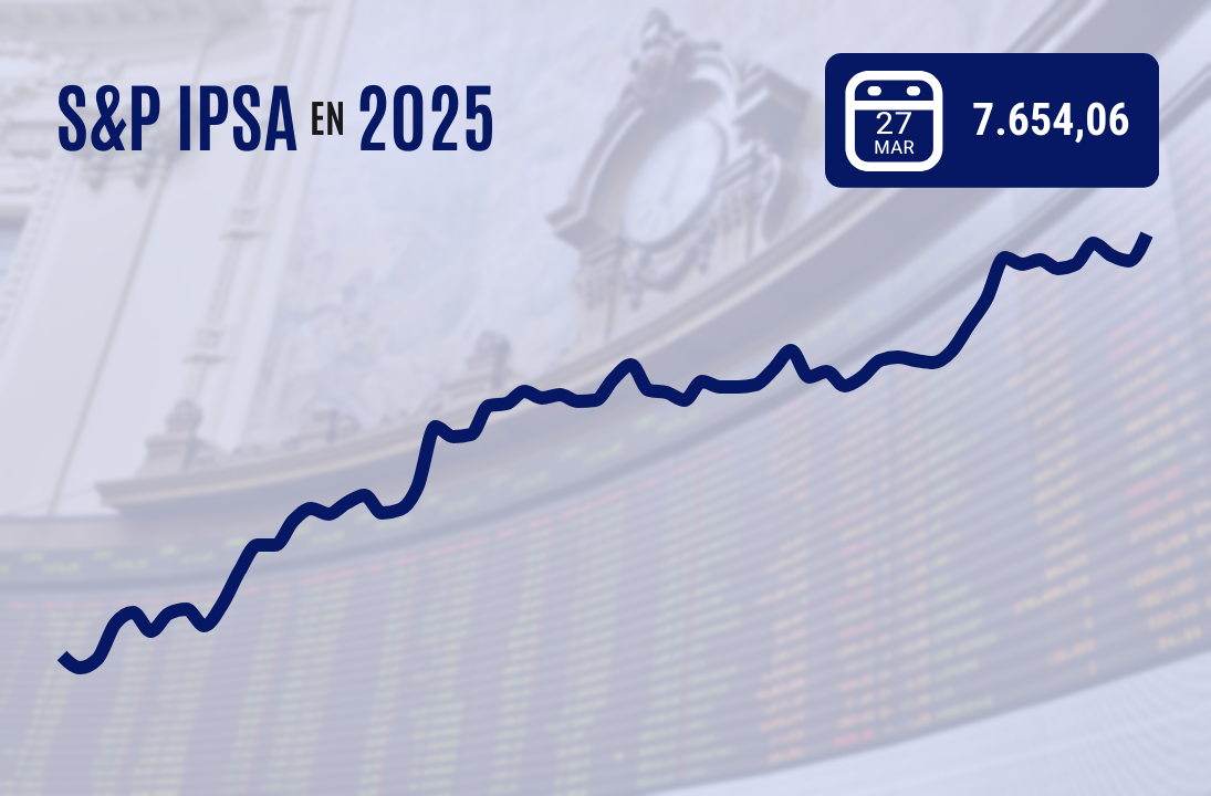 <p>IPSA retoma los 7.600 puntos con todo: logra récord número 22 del año con apoyo del retail y la banca</p>