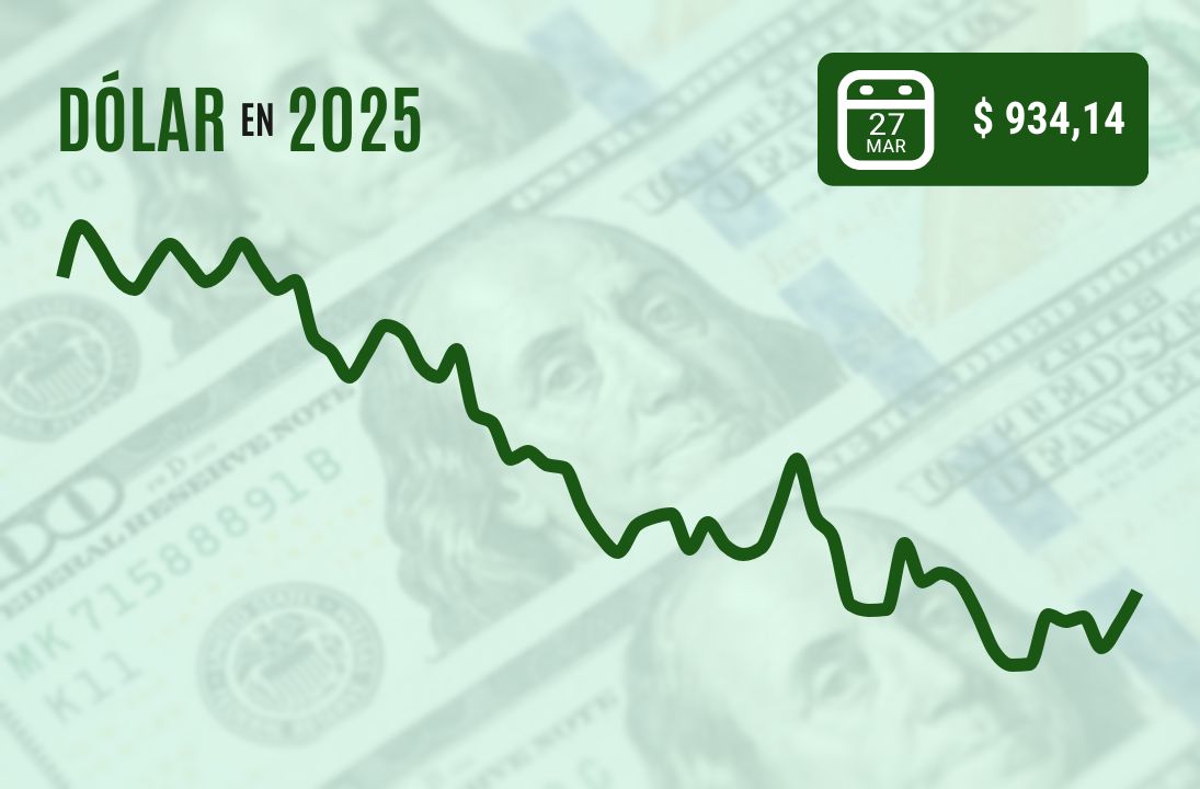 <p>Dólar cierra con nueva alza y supera los $ 930 por corrección del cobre en medio de la creciente tensión arancelaria</p>