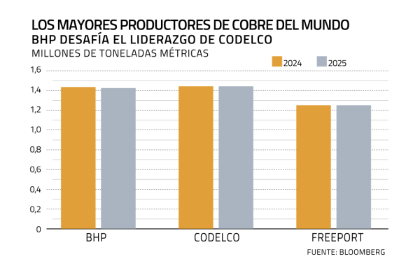 <p>Codelco conserva sitial de mayor cuprífera del mundo y BHP queda en segundo lugar por escaso margen</p>