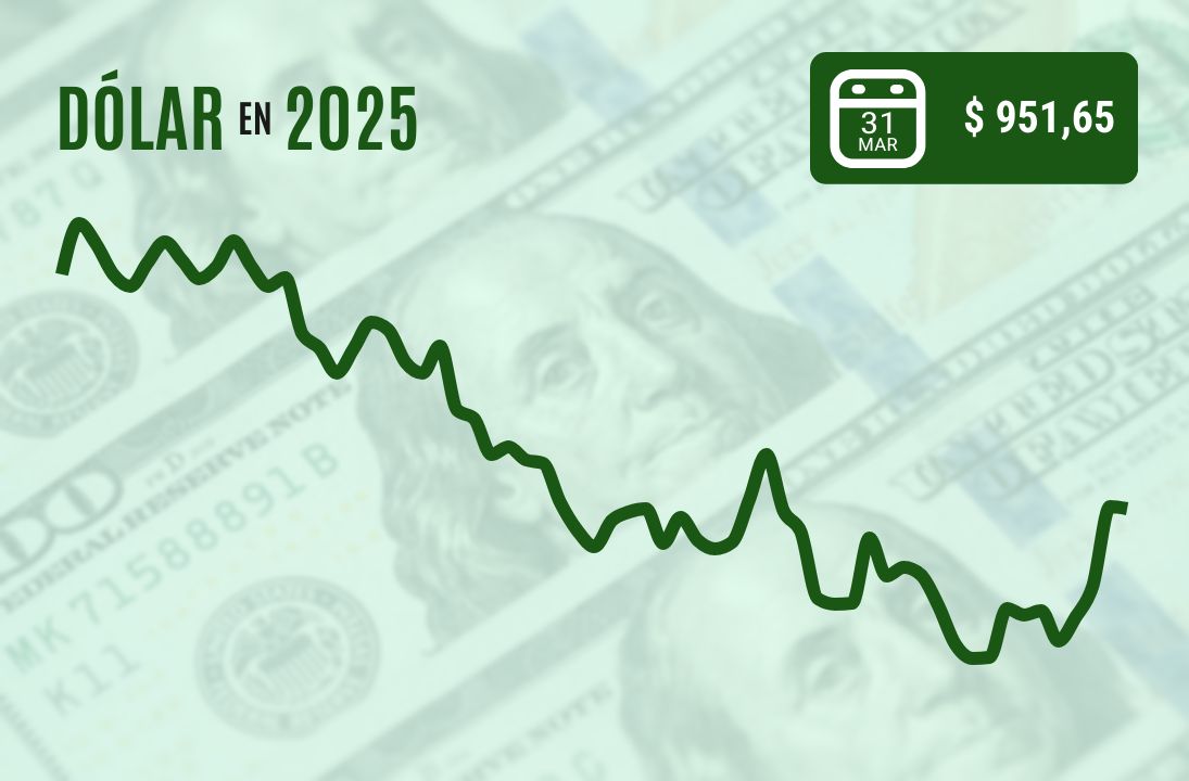 <p>Dólar borra alza que lo acercó a $ 960 y cierra plano una volátil jornada con miras al "Día de la Liberación"</p>