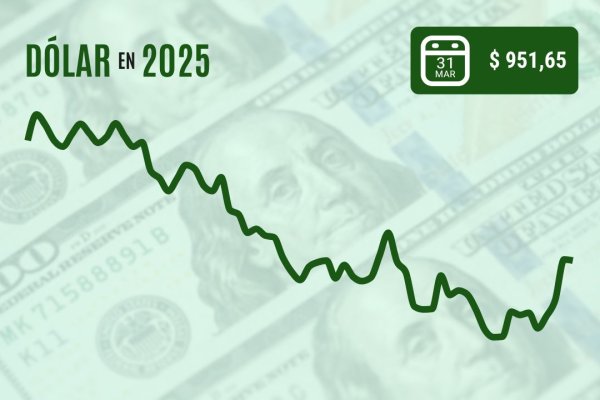 <p>Dólar borra alza que lo acercó a $ 960 y cierra plano una volátil jornada con miras al "Día de la Liberación"</p>