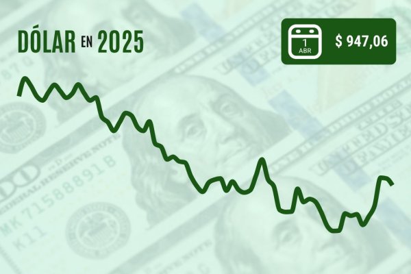 <p>Dólar pierde los $ 950 al cierre tras malos datos de EEUU en la víspera del "Día de la Liberación" de Trump</p>