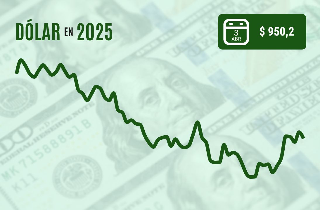 <p>Dólar cierra a la baja en niveles de $ 950 una sesión marcada por los temores de recesión tras los aranceles recíprocos</p>