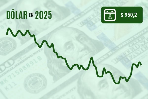 <p>Dólar cierra a la baja en niveles de $ 950 una sesión marcada por los temores de recesión tras los aranceles recíprocos</p>