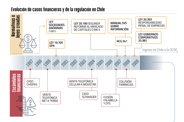 Del Caso Chispas a Factop: los hitos que modelaron la regulación financiera