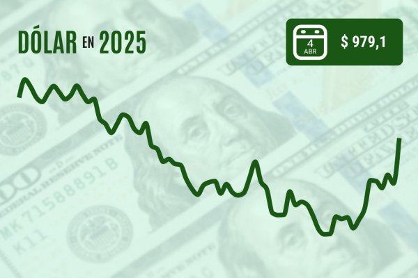 <p>Dólar cierra con su mayor alza desde 2022 luego que el cobre se desploma casi 10% por las represalias comerciales de China</p>