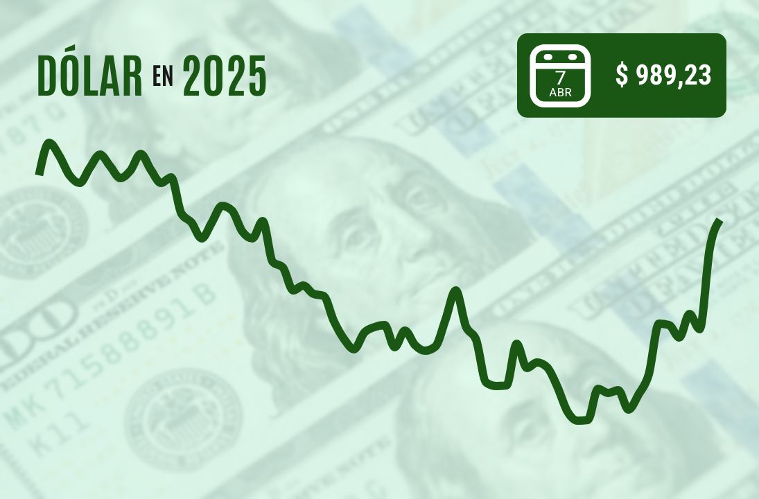 <p>Dólar cierra con nueva alza tras bordear los $ 1.000 al mediodía luego que Trump amenazara con más aranceles a China</p>