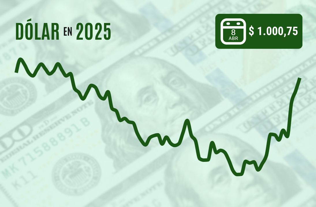 <p>Dólar sube con fuerza y cierra sobre los $ 1.000 ad portas de la próxima ronda de aranceles de Trump</p>