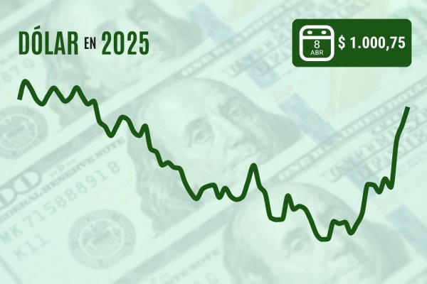 <p>Dólar sube con fuerza y cierra sobre los $ 1.000 ad portas de la próxima ronda de aranceles de Trump</p>