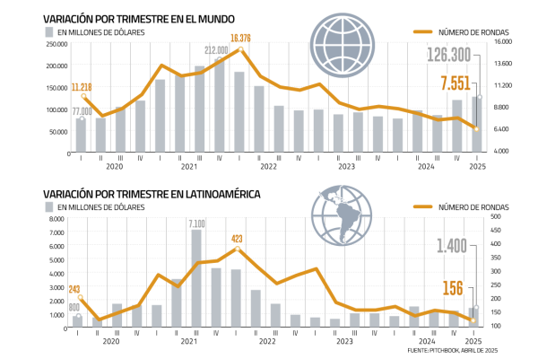 <p>Capital de riesgo para startups en la región repunta en montos, pero número de rondas sigue cayendo</p>