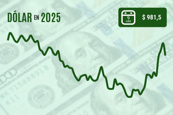 <p>Dólar se hunde al cierre casi $ 20 y anota su mayor caída en nueve meses luego que Trump anunciara una pausa en aranceles</p>