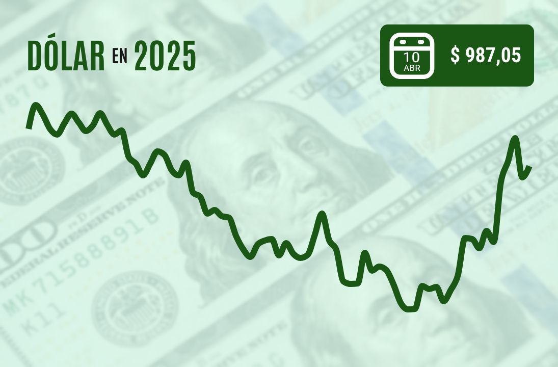 <p>Dólar cierra al alza tras bordear los $ 1.000 en una agitada sesión por escalada de aranceles entre EEUU y China</p>