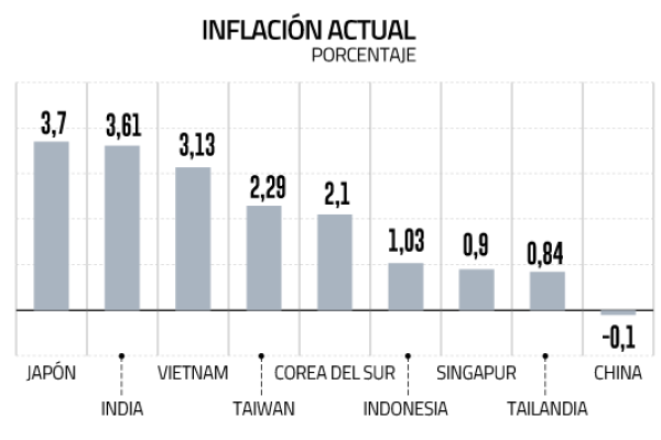 Shock arancelario remece a Asia en medio de una leve desaceleración del PIB y en ruta a bajar la inflación