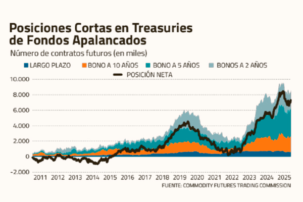 <p>Qué es el 'basis trade', la amenaza del gigantesco mercado de deuda de EEUU</p>