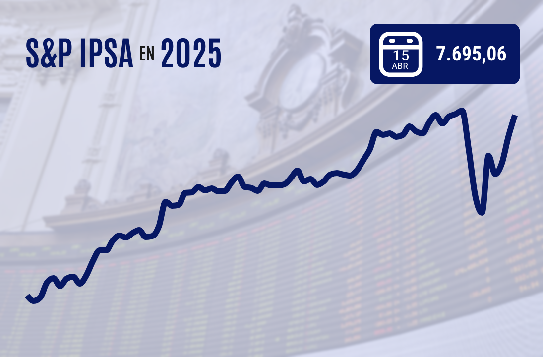 <p>IPSA cierra con nueva alza, bordea los 7.700 puntos y recupera más de 7% desde su peor momento de la guerra comercial</p>
