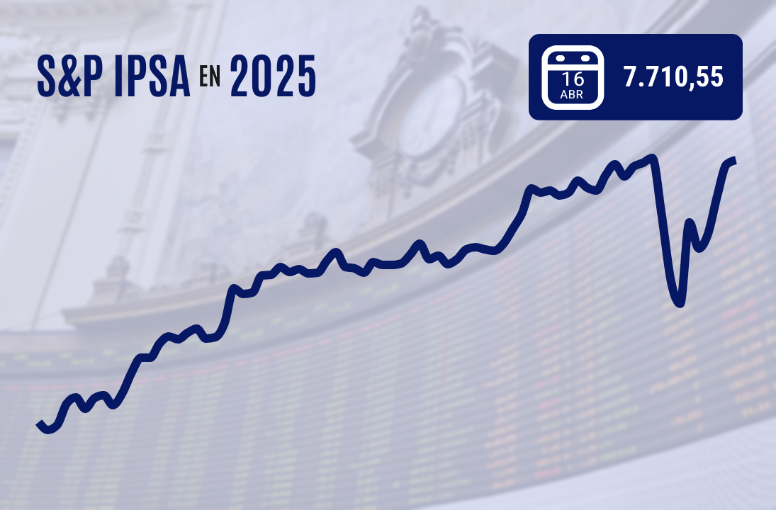 <p>IPSA supera los 7.700 puntos, cierra al borde de un nuevo récord y se desmarca de las fuertes pérdidas de Wall Street</p>