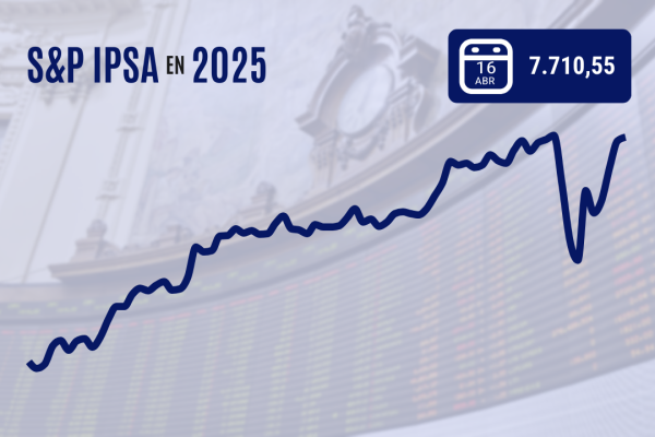 <p>IPSA supera los 7.700 puntos, cierra al borde de un nuevo récord y se desmarca de las fuertes pérdidas de Wall Street</p>