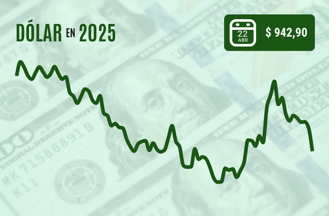 <p>Dólar se desploma casi $ 20 en su mayor caída desde julio por expectativas de que desescale la guerra comercial</p>