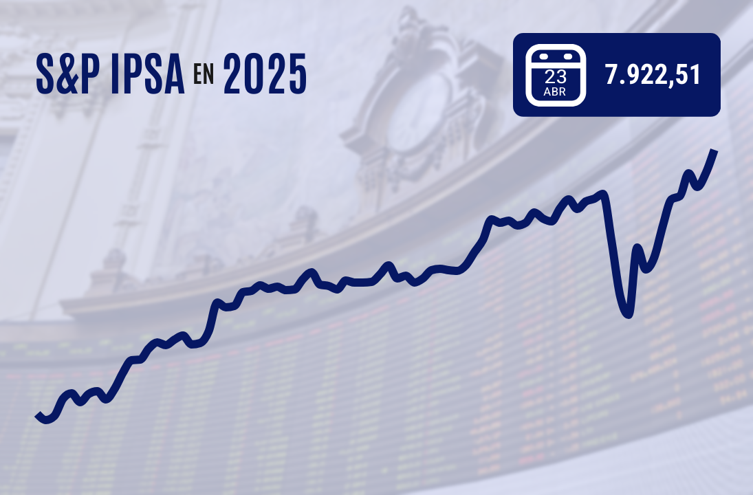 <p>Bolsa chilena sube con fuerza y el IPSA cierra sobre históricos 7.900 puntos ya que tono menos confrontacional de Trump revive apetito por riesgo</p>