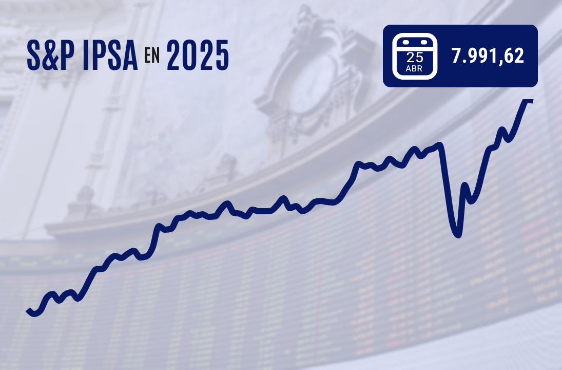 <p>Wall Street cierra al alza por cuarta sesión y el IPSA se aferra a niveles de 8.000 puntos ante mayor optimismo comercial</p>
