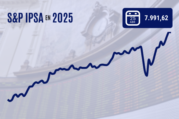 <p>Wall Street cierra al alza por cuarta sesión y el IPSA se aferra a niveles de 8.000 puntos ante mayor optimismo comercial</p>