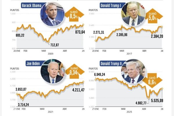 Los primeros 100 días de Donald Trump en la Casa Blanca golpean a Wall Street: el S&P 500 cae 8,6%