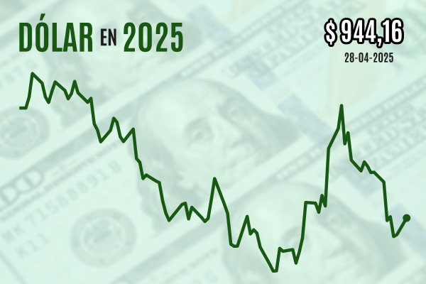<p>Dólar cierra con alza de casi $10 luego que un índice de fábricas cayera a mínimos desde la pandemia en EEUU</p>